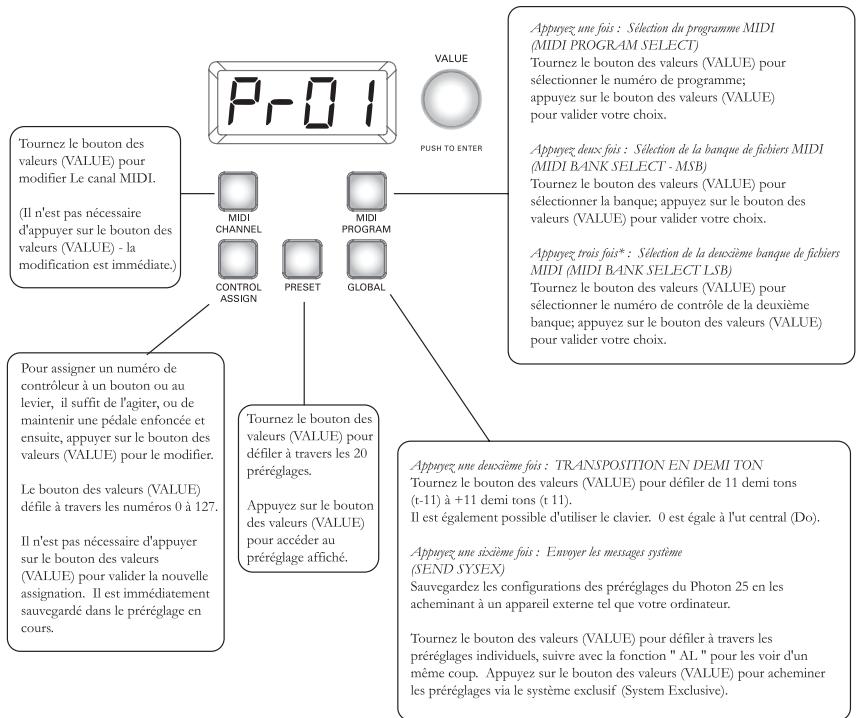 ALESIS PHOTON25 - L'utilisation des commandes de configuration - 1