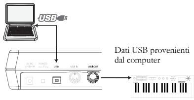 ALESIS PHOTONX25 - Connessioni pannello posteriore - 2