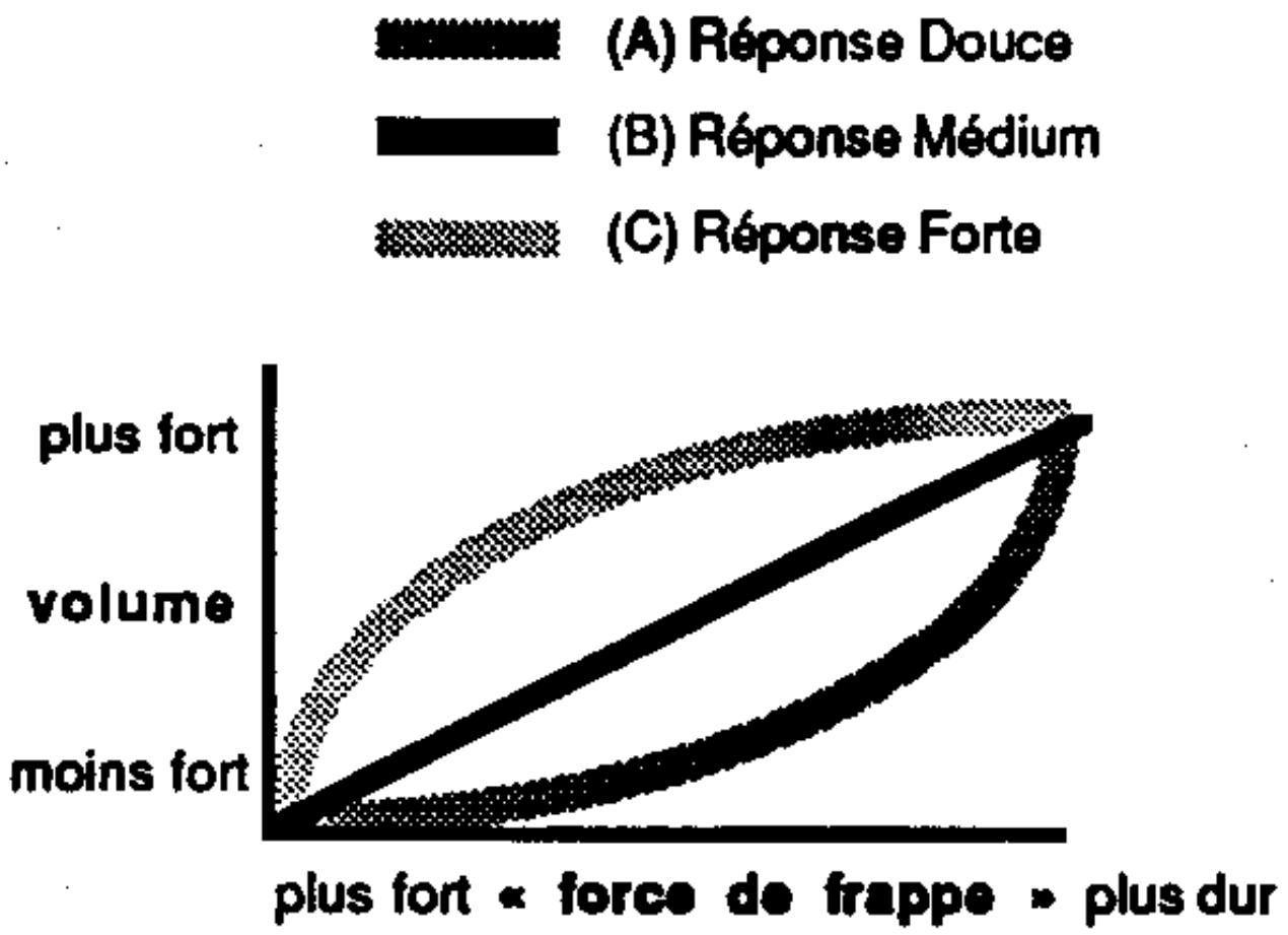 ALESIS SR-16 - PAGE 5: REGLER LA REPONSE A LA VELOCITE (VELOCITY) - 1