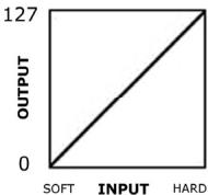ALESIS CONTROLPAD - How to change Velocity Curve : - 1