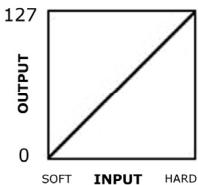 ALESIS CONTROLPAD - Ändern der Velocity Curve: - 1