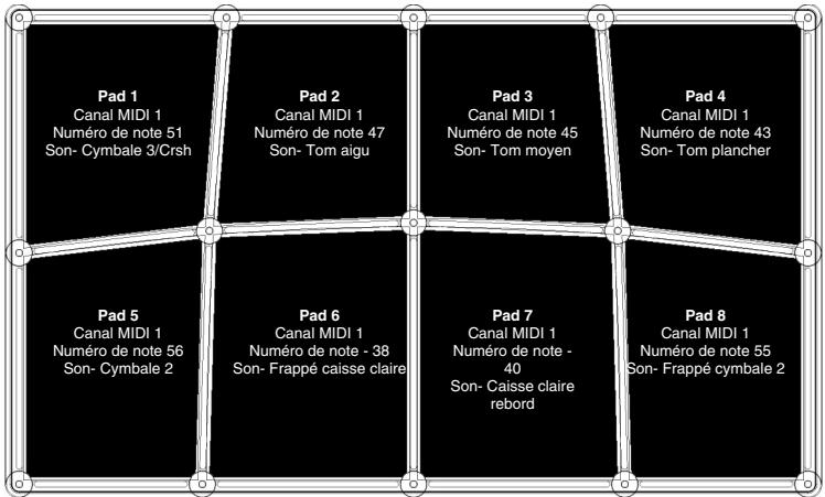 ALESIS CONTROLPAD - MAPPAGES DES SEQUENCES PRÉDÉFINIES - 2