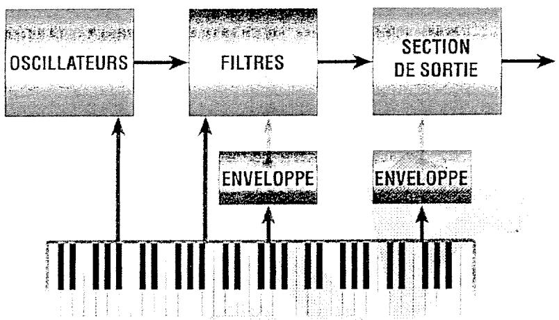 ALESIS ANDROMEDA A6 - COMPOSANTS D'UN SYNTHETISEUR ANALOGIQUE - 5