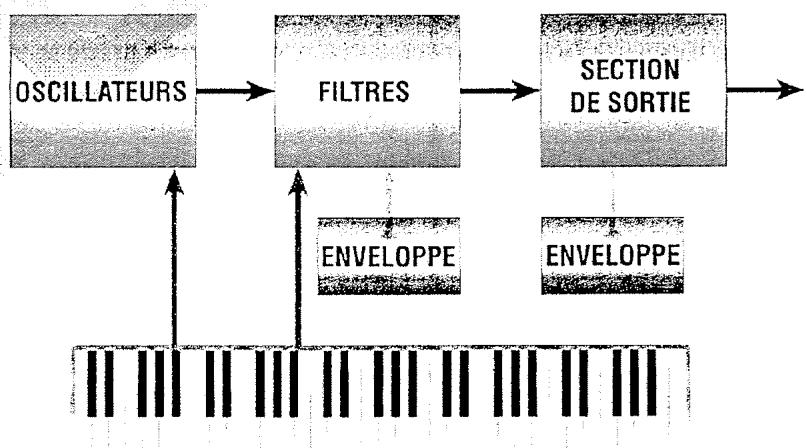 ALESIS ANDROMEDA A6 - COMPOSANTS D'UN SYNTHETISEUR ANALOGIQUE - 4