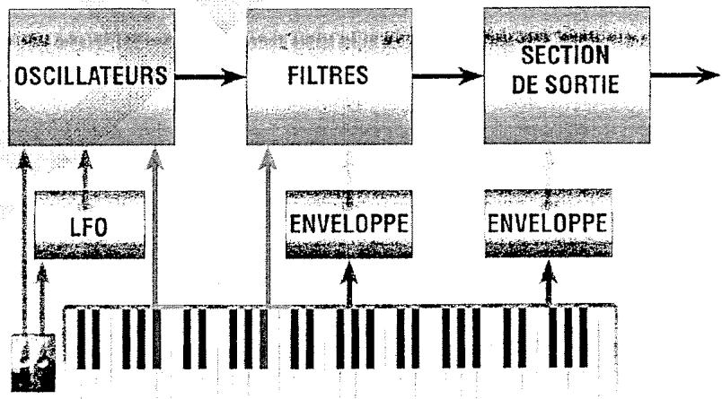 ALESIS ANDROMEDA A6 - COMPOSANTS D'UN SYNTHETISEUR ANALOGIQUE - 6