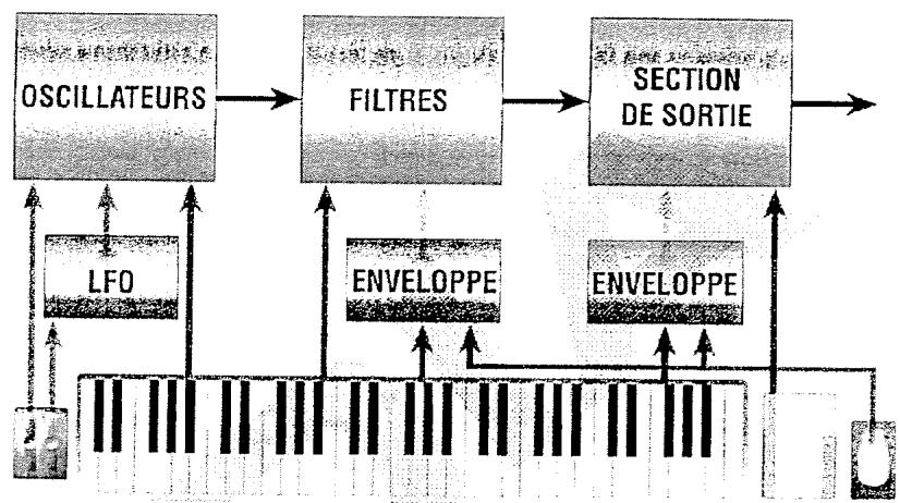 ALESIS ANDROMEDA A6 - COMPOSANTS D'UN SYNTHETISEUR ANALOGIQUE - 7