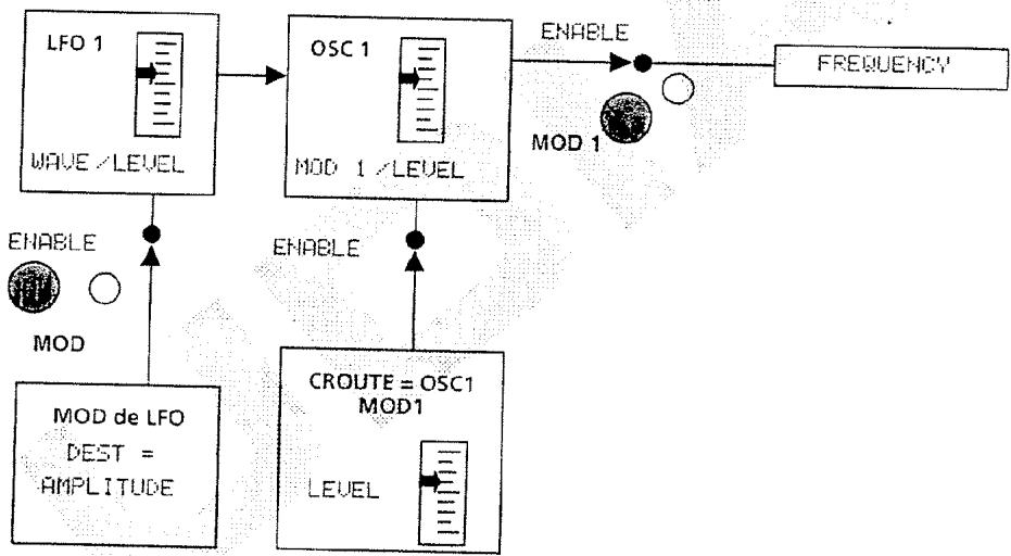 ALESIS ANDROMEDA A6 - A PROPOS DU TRAJET DU SIGNAL DANS UNE MODULATION (MOD) - 1