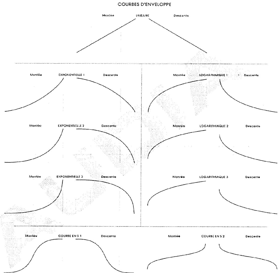 ALESIS ANDROMEDA A6 - SHAPE: Sélection de la courbe de segment - 1