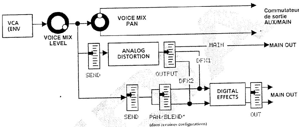 ALESIS ANDROMEDA A6 - LE TRAJET DU SIGNAL DANS LA SECTION DES EFFETS - 1