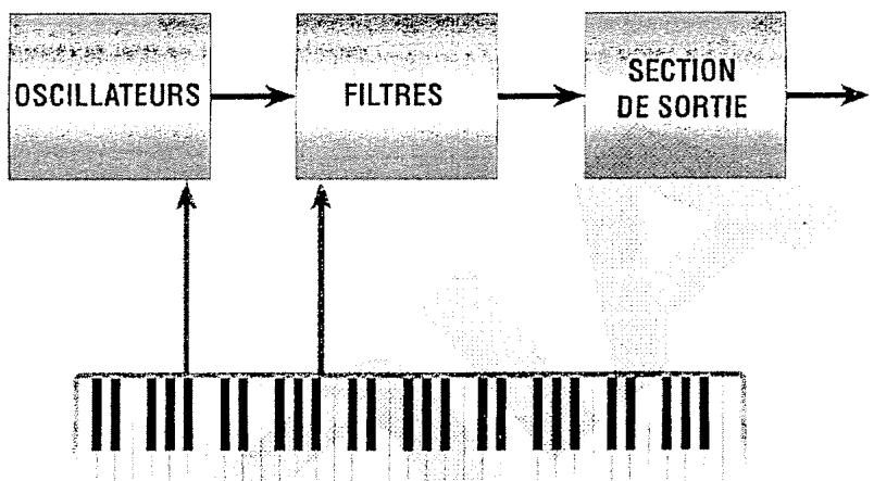 ALESIS ANDROMEDA A6 - COMPOSANTS D'UN SYNTHETISEUR ANALOGIQUE - 3