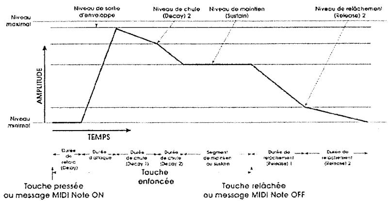 ALESIS ANDROMEDA A6 - DESCRIPTION DES PARAMETRES D'ENVELOPPE - 1