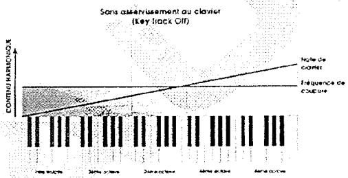ALESIS ANDROMEDA A6 - Asservissement au clavier (Key Track) - 1