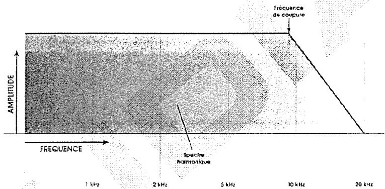 ALESIS ANDROMEDA A6 - Pass-bas (Low Pass) - 1