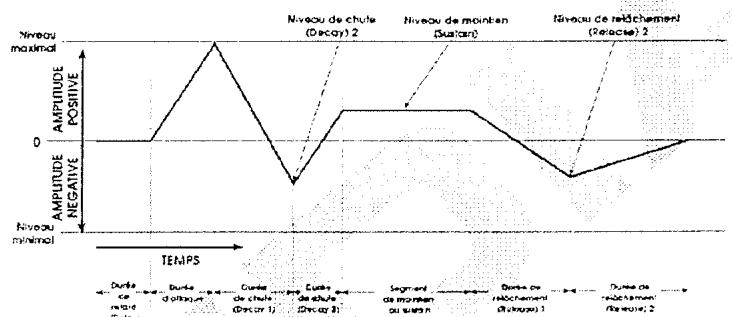 ALESIS ANDROMEDA A6 - DESCRIPTION DES PARAMETRES D'ENVELOPPE - 2