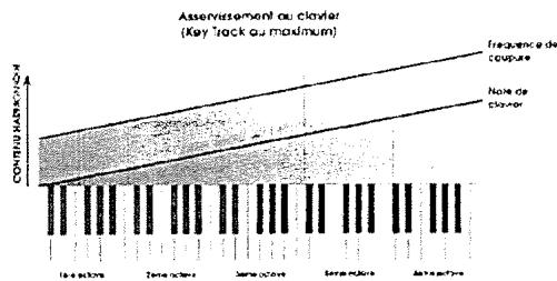 ALESIS ANDROMEDA A6 - Asservissement au clavier (Key Track) - 2