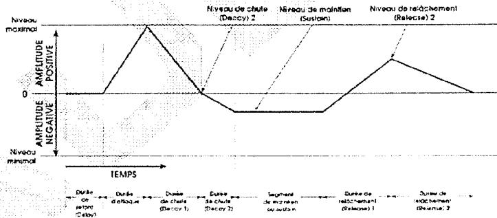 ALESIS ANDROMEDA A6 - DESCRIPTION DES PARAMETRES D'ENVELOPPE - 3