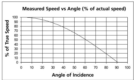 BUSHNELL SPEEDSTER - COSINE EFFECT ON TARGET VELOCITY - 2