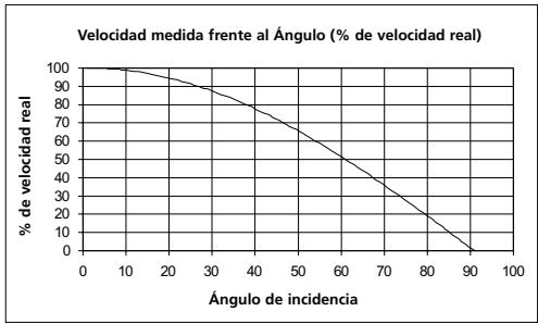 BUSHNELL SPEEDSTER - EFECTO DEL COSENO EN LA VELOCIDAD DEL BLANCO - 2
