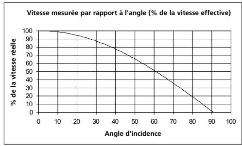 BUSHNELL SPEEDSTER - EFFET COSINUS SUR LA VITESSE DE LA CIBLE - 2