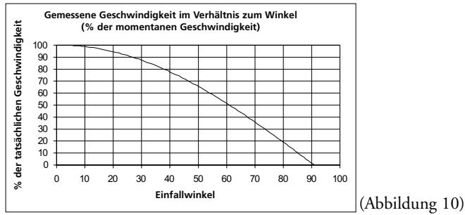 BUSHNELL SPEEDSTER - KOSINUS-EFFEKT AUF DIE ZIELGESCHWINDIGKEIT - 2