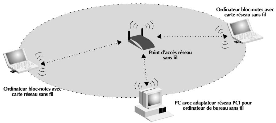 BELKIN F5D6000-C - Utilisation de l'utilitaire de configuration sans fil 11Mbit/s Belkin - 1
