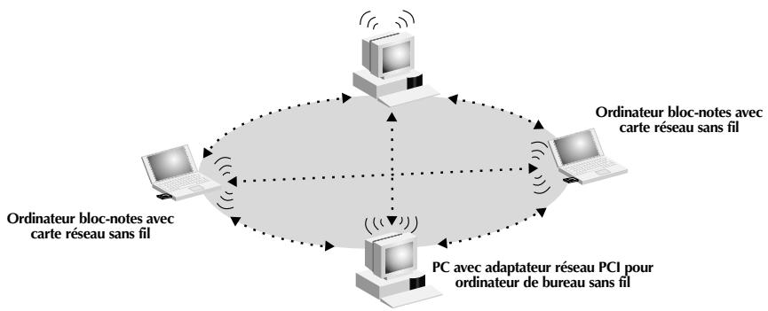 BELKIN F5D6000-C - Utilisation de l'utilitaire de configuration sans fil 11Mbit/s Belkin - 1