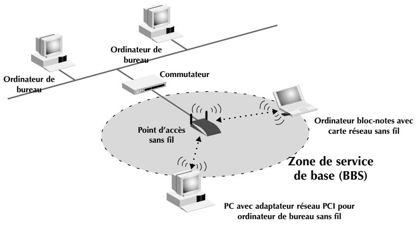 BELKIN F5D6230-3-C - Création de réseau sans fil selon la norme 802.11b - 2