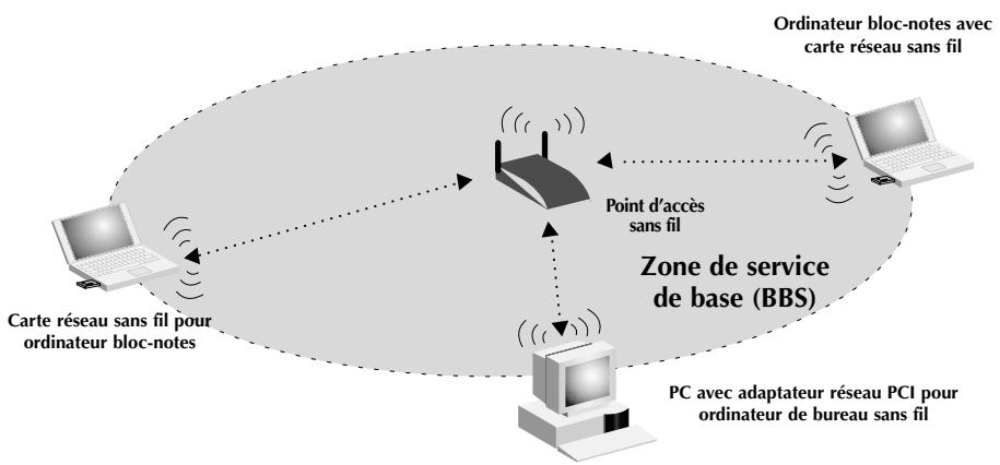 BELKIN F5D6230-3-C - Création de réseau sans fil selon la norme 802.11b - 1