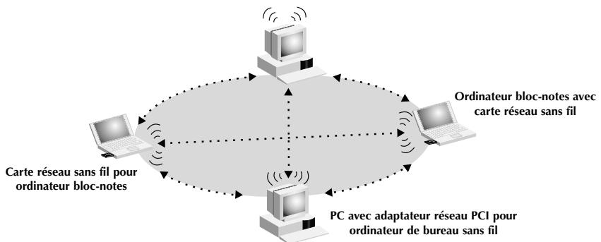 BELKIN F5D6230-3-C - Création de réseau sans fil selon la norme 802.11b - 1