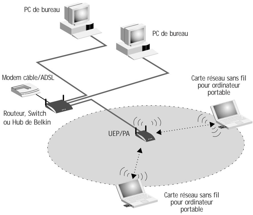 BELKIN F5D7130 - Ajout d'ordinateurs sans fil à votre Routeur Sans Fil, Switch Ethernet ou Hub déjà en place. - 1