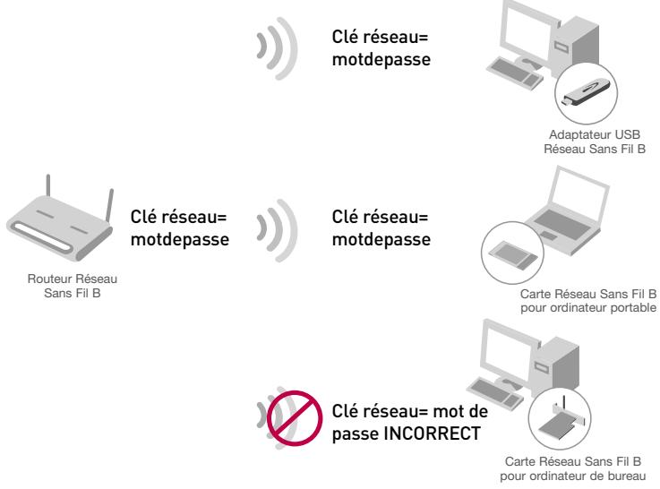BELKIN ADAPTATEUR USB SANS FIL 802.11B #F5D6051FR - Clés de cryptage - 1