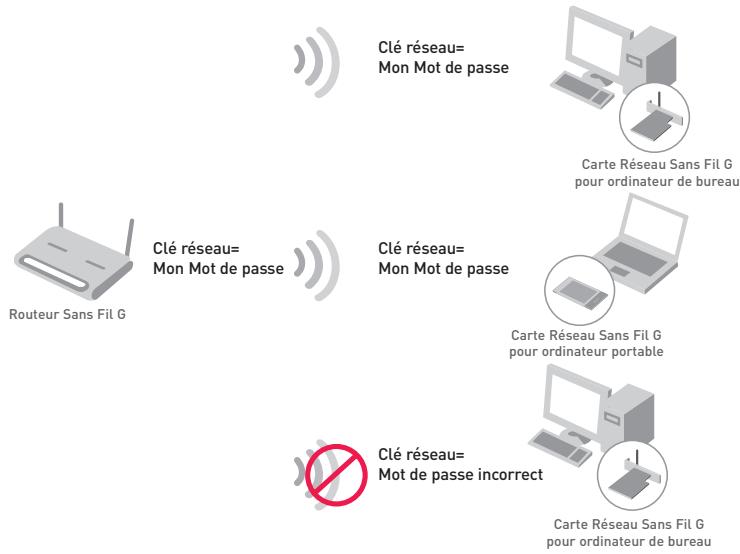 BELKIN ADAPTATEUR USB SANS FIL G #F5D7050ED - Méthodes de cryptage : - 1
