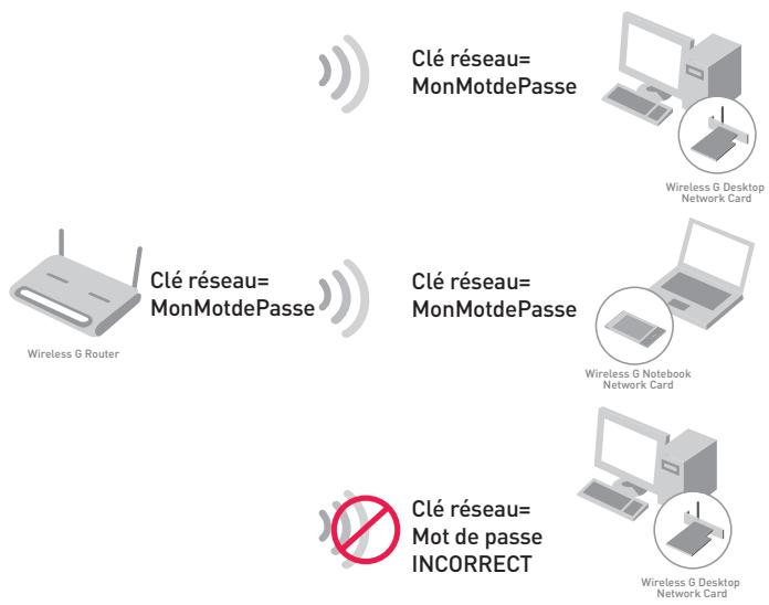 BELKIN ADAPTATEUR USB SANS FIL MODE HAUT DÉBIT #F5D7051FR - Méthodes de cryptage : - 1