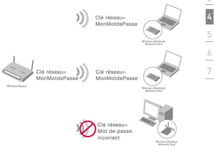 BELKIN POINT D’ACCÈS RÉSEAU SANS FIL 802.11G #F5D7130FR - Partage des clés réseau - 1