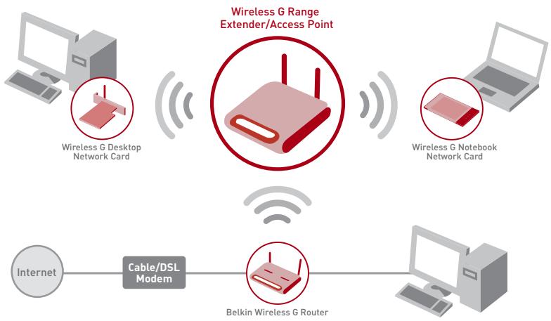 BELKIN POINT D’ACCÈS RÉSEAU SANS FIL 802.11G #F5D7130FR - Configuration en tant que module d'extension de portée sans fil - 1