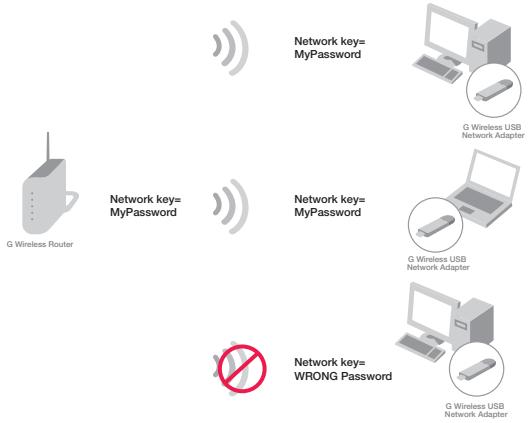 BELKIN ROUTEUR SANS FIL G #F5D7234ED4 - Partage des clés réseau - 1
