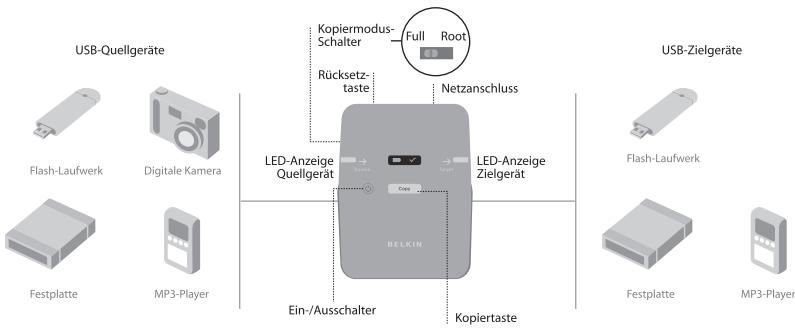 BELKIN USB ANYWHERE #F5U203EA - Lebenslange Garantie von Belkin - 1