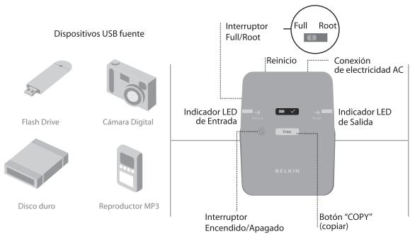 BELKIN USB ANYWHERE #F5U203EA - Garantía para toda la vida del producto Belkin - 1