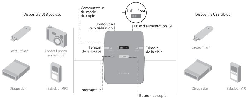 BELKIN USB ANYWHERE #F5U203EA - Garantie à vie du produit de Belkin - 1