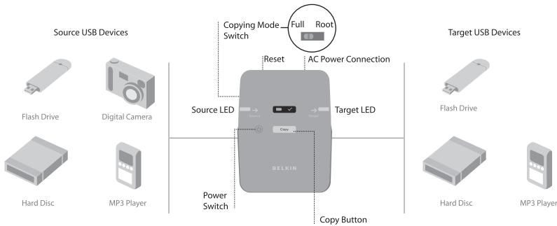 BELKIN USB ANYWHERE #F5U203EA - Levenslange productgarantie van Belkin - 1