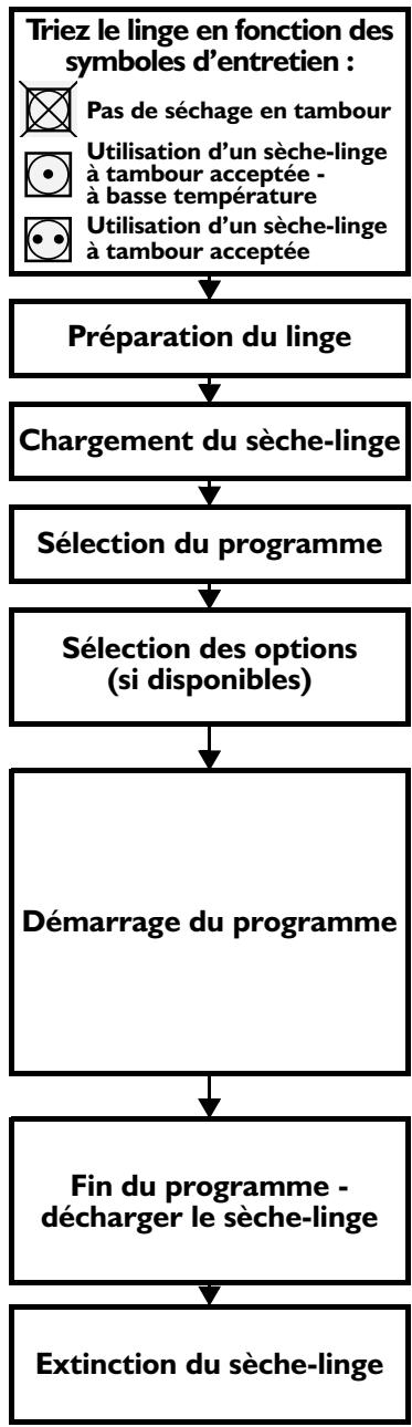 LADEN AMB3771 - Fonctionnement du sèche-linge - 1