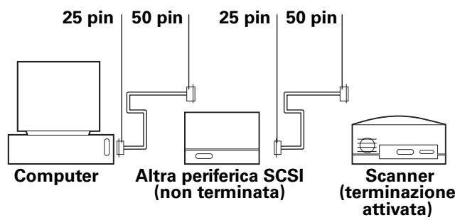25 pin 50 pin 25 pin 50 pin Computer Altra periferica SCSI (non terminata) Scanner (terminazione attivata)