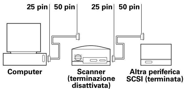 25 pin 50 pin 25 pin 50 pin Computer Scanner (terminazione disattivata) Altra periferica SCSI (terminata)