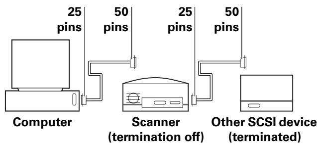 25 pins 50 pins 25 pins 50 pins Computer Scanner (termination off) Other SCSI device (terminated)