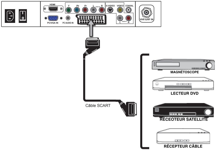 POLAROID TLU 22 - Branchement d'un dispositif A/V avec un connecteur S-Video - 13