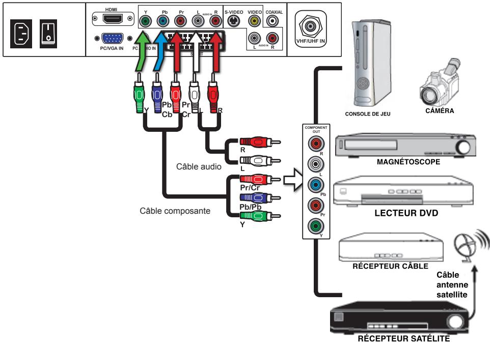 POLAROID TLU 22 - Branchement d'un dispositif A/V avec un connecteur S-Video - 6