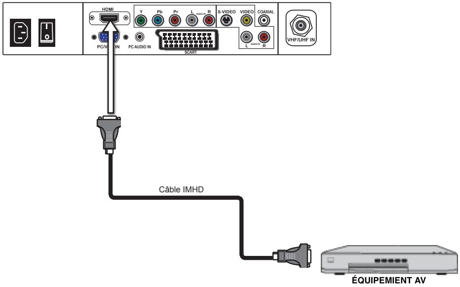 POLAROID TLU 22 - Branchement d'un dispositif A/V avec un connecteur S-Video - 14