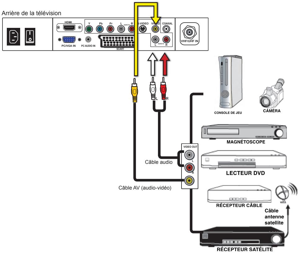 POLAROID TLU 22 - Branchement d'un dispositif A/V avec un connecteur composante - 1