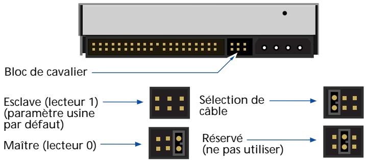 IOMEGA ZIP 100 ATAPI - Paramètres du cavalier - 1