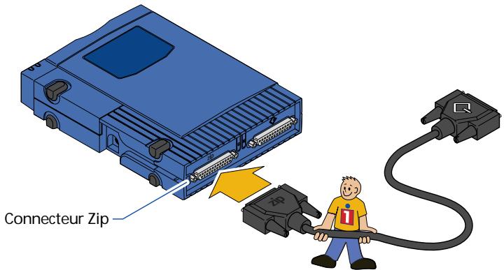 IOMEGA ZIP 100 SCSI - Connectez l'extrémité du câble de données portant l'inscription "zip" au connecteur Zip® situé à l'arrière de votre lecteur. (Si la prise du câble ne s'adapte pas au connecteur, essayez de la brancher dans l'autre sens. Serrez toutes les vis.) - 1